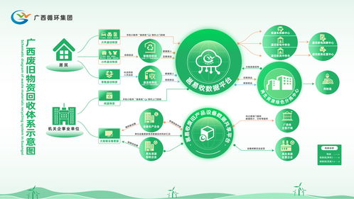 一鍵回收 讓 煥新 更輕松
